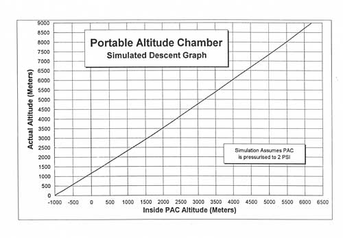 Portable Altitude Chamber - simulated descent graph